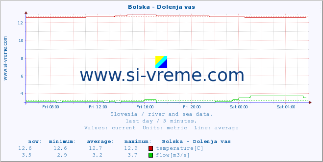  :: Bolska - Dolenja vas :: temperature | flow | height :: last day / 5 minutes.