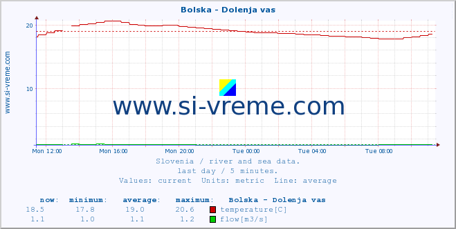  :: Bolska - Dolenja vas :: temperature | flow | height :: last day / 5 minutes.