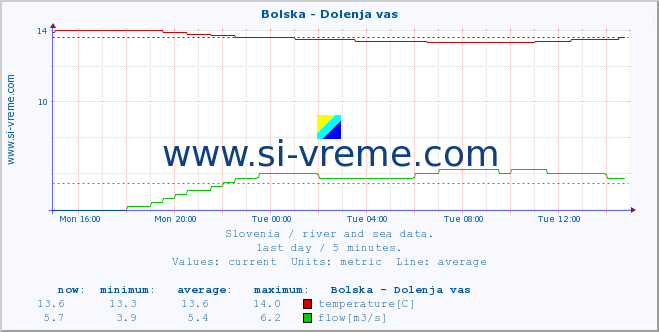  :: Bolska - Dolenja vas :: temperature | flow | height :: last day / 5 minutes.