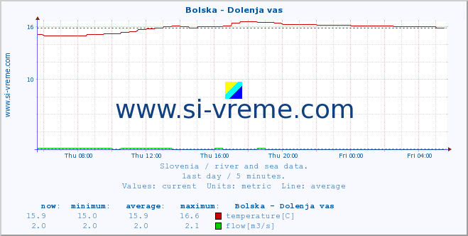  :: Bolska - Dolenja vas :: temperature | flow | height :: last day / 5 minutes.