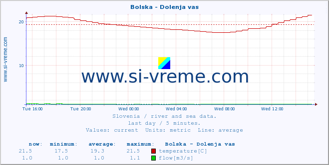  :: Bolska - Dolenja vas :: temperature | flow | height :: last day / 5 minutes.