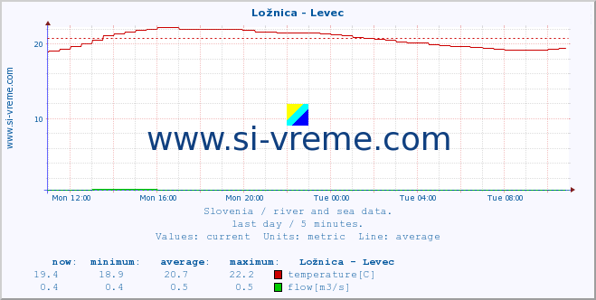  :: Ložnica - Levec :: temperature | flow | height :: last day / 5 minutes.