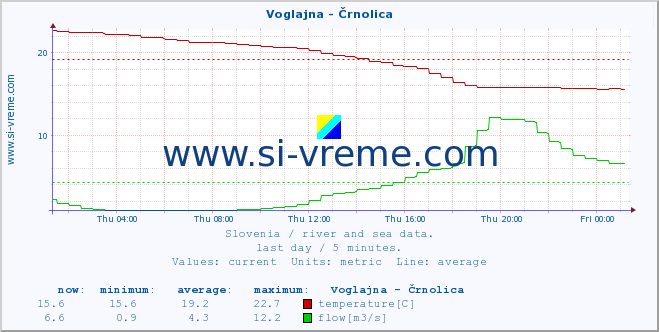  :: Voglajna - Črnolica :: temperature | flow | height :: last day / 5 minutes.