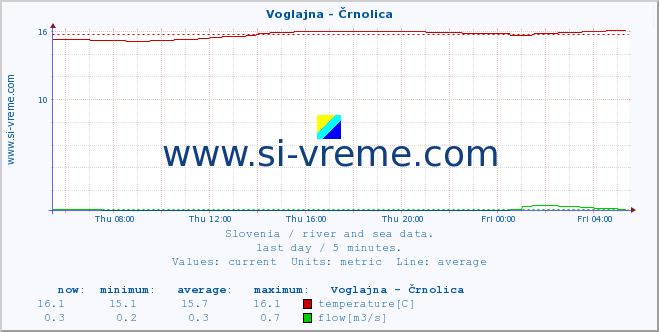  :: Voglajna - Črnolica :: temperature | flow | height :: last day / 5 minutes.