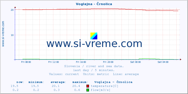  :: Voglajna - Črnolica :: temperature | flow | height :: last day / 5 minutes.