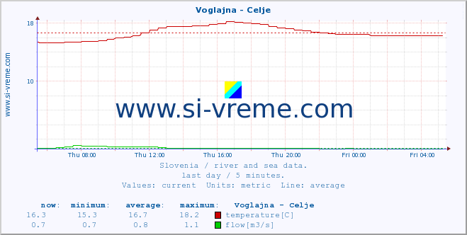  :: Voglajna - Celje :: temperature | flow | height :: last day / 5 minutes.