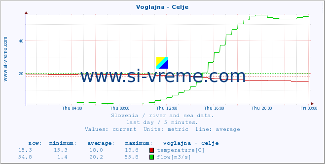  :: Voglajna - Celje :: temperature | flow | height :: last day / 5 minutes.