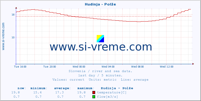  :: Hudinja - Polže :: temperature | flow | height :: last day / 5 minutes.