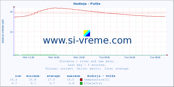  :: Hudinja - Polže :: temperature | flow | height :: last day / 5 minutes.