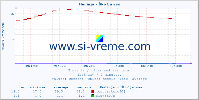  :: Hudinja - Škofja vas :: temperature | flow | height :: last day / 5 minutes.