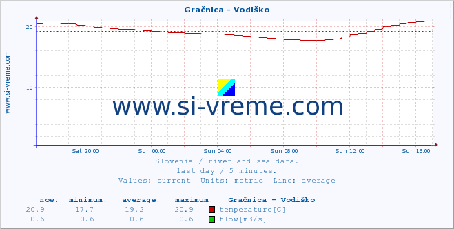  :: Gračnica - Vodiško :: temperature | flow | height :: last day / 5 minutes.