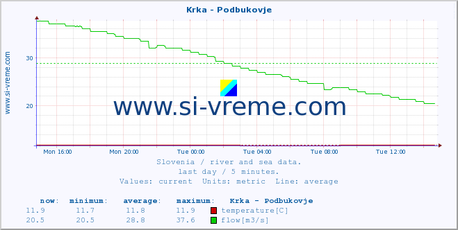  :: Krka - Podbukovje :: temperature | flow | height :: last day / 5 minutes.