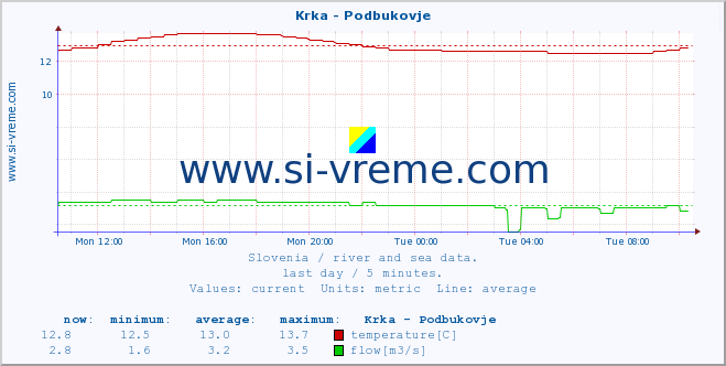  :: Krka - Podbukovje :: temperature | flow | height :: last day / 5 minutes.