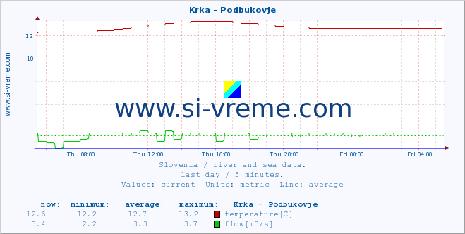  :: Krka - Podbukovje :: temperature | flow | height :: last day / 5 minutes.