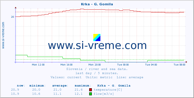  :: Krka - G. Gomila :: temperature | flow | height :: last day / 5 minutes.