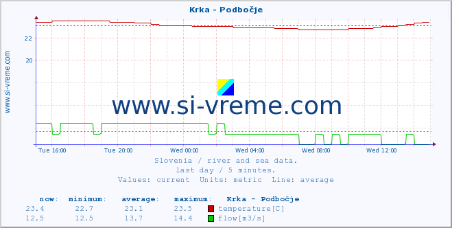  :: Krka - Podbočje :: temperature | flow | height :: last day / 5 minutes.