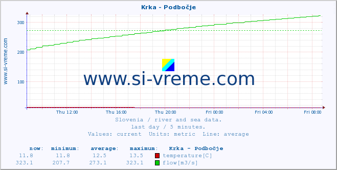  :: Krka - Podbočje :: temperature | flow | height :: last day / 5 minutes.