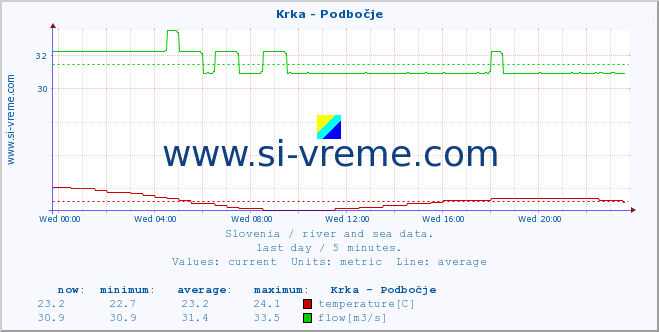  :: Krka - Podbočje :: temperature | flow | height :: last day / 5 minutes.