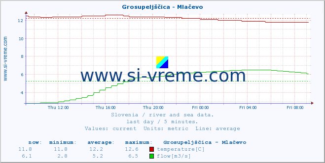  :: Grosupeljščica - Mlačevo :: temperature | flow | height :: last day / 5 minutes.
