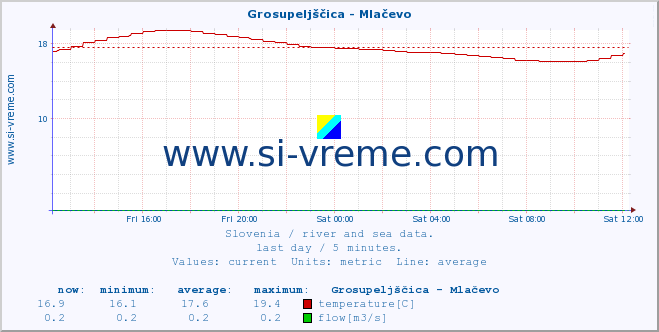  :: Grosupeljščica - Mlačevo :: temperature | flow | height :: last day / 5 minutes.