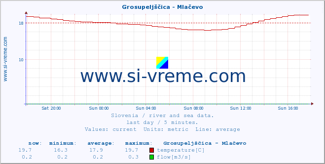  :: Grosupeljščica - Mlačevo :: temperature | flow | height :: last day / 5 minutes.