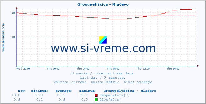  :: Grosupeljščica - Mlačevo :: temperature | flow | height :: last day / 5 minutes.