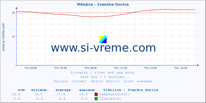  :: Višnjica - Ivančna Gorica :: temperature | flow | height :: last day / 5 minutes.