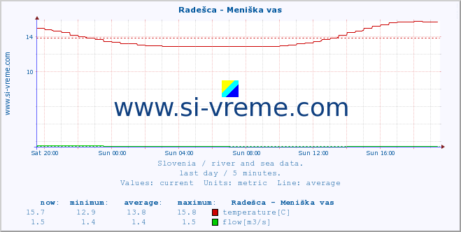  :: Radešca - Meniška vas :: temperature | flow | height :: last day / 5 minutes.