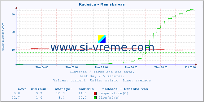  :: Radešca - Meniška vas :: temperature | flow | height :: last day / 5 minutes.