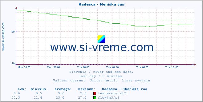  :: Radešca - Meniška vas :: temperature | flow | height :: last day / 5 minutes.