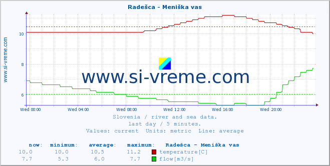  :: Radešca - Meniška vas :: temperature | flow | height :: last day / 5 minutes.