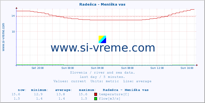  :: Radešca - Meniška vas :: temperature | flow | height :: last day / 5 minutes.