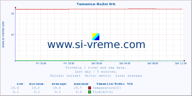  :: Temenica-Rožni Vrh :: temperature | flow | height :: last day / 5 minutes.