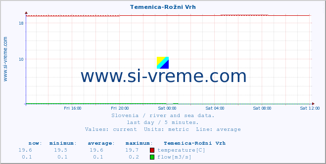  :: Temenica-Rožni Vrh :: temperature | flow | height :: last day / 5 minutes.