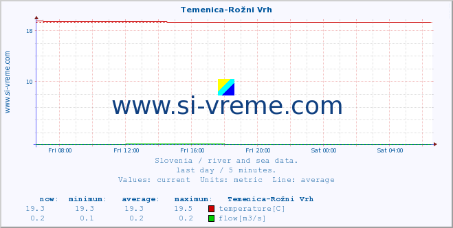  :: Temenica-Rožni Vrh :: temperature | flow | height :: last day / 5 minutes.