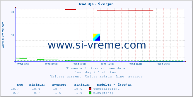  :: Radulja - Škocjan :: temperature | flow | height :: last day / 5 minutes.