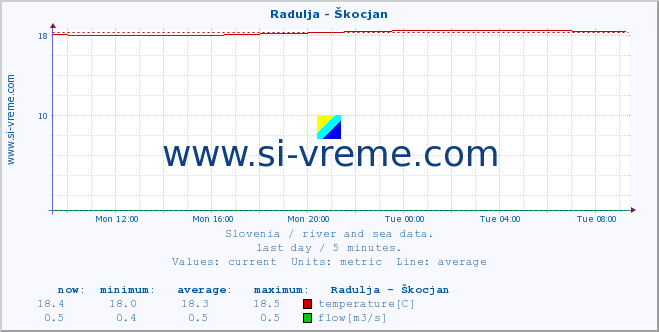  :: Radulja - Škocjan :: temperature | flow | height :: last day / 5 minutes.