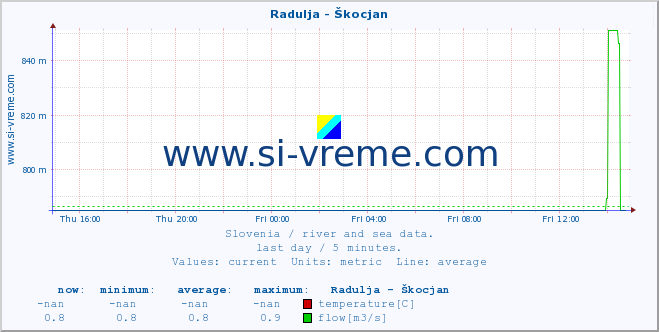  :: Radulja - Škocjan :: temperature | flow | height :: last day / 5 minutes.