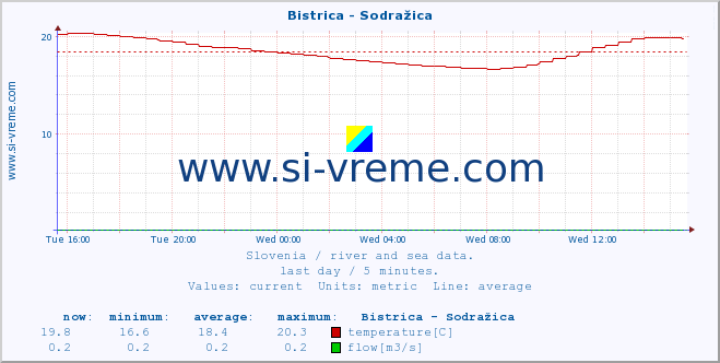  :: Bistrica - Sodražica :: temperature | flow | height :: last day / 5 minutes.