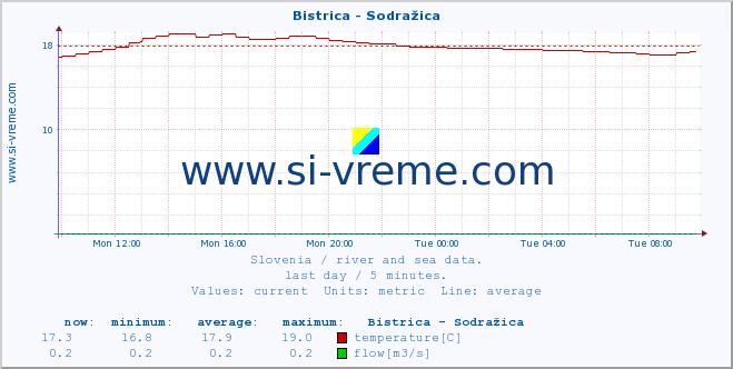  :: Bistrica - Sodražica :: temperature | flow | height :: last day / 5 minutes.