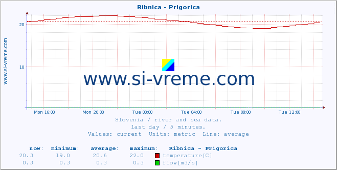  :: Ribnica - Prigorica :: temperature | flow | height :: last day / 5 minutes.