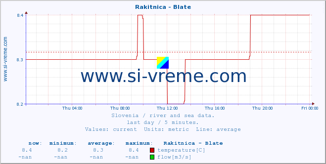  :: Rakitnica - Blate :: temperature | flow | height :: last day / 5 minutes.