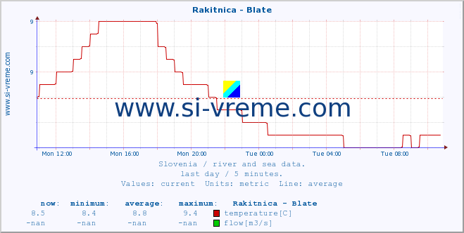  :: Rakitnica - Blate :: temperature | flow | height :: last day / 5 minutes.