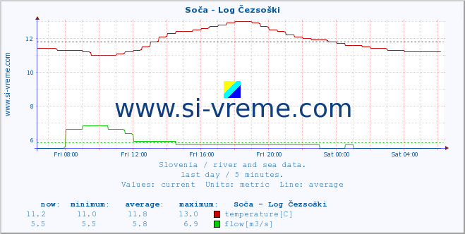  :: Soča - Log Čezsoški :: temperature | flow | height :: last day / 5 minutes.