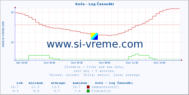  :: Soča - Log Čezsoški :: temperature | flow | height :: last day / 5 minutes.