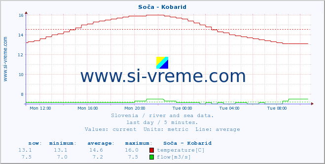  :: Soča - Kobarid :: temperature | flow | height :: last day / 5 minutes.