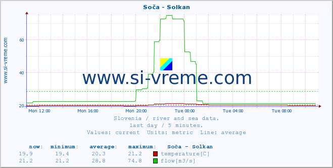  :: Soča - Solkan :: temperature | flow | height :: last day / 5 minutes.