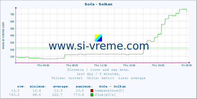  :: Soča - Solkan :: temperature | flow | height :: last day / 5 minutes.