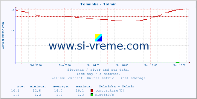  :: Tolminka - Tolmin :: temperature | flow | height :: last day / 5 minutes.