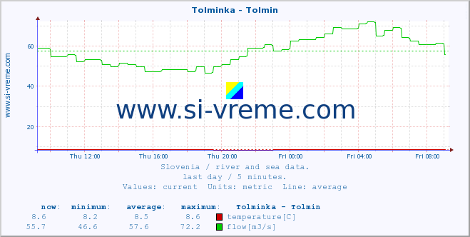  :: Tolminka - Tolmin :: temperature | flow | height :: last day / 5 minutes.